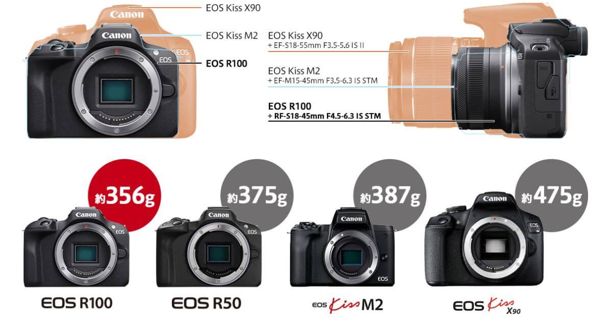 Canon EOS R100はEOS Rシステム史上、最も軽いカメラ