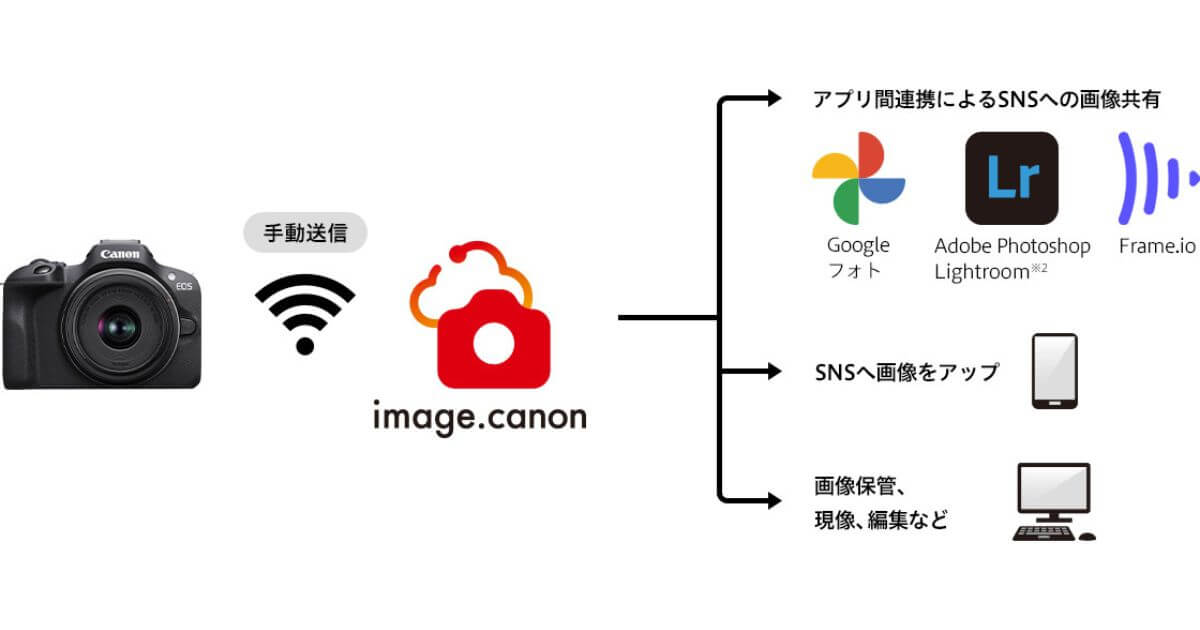Canon EOS R100の便利なクラウド連携機能