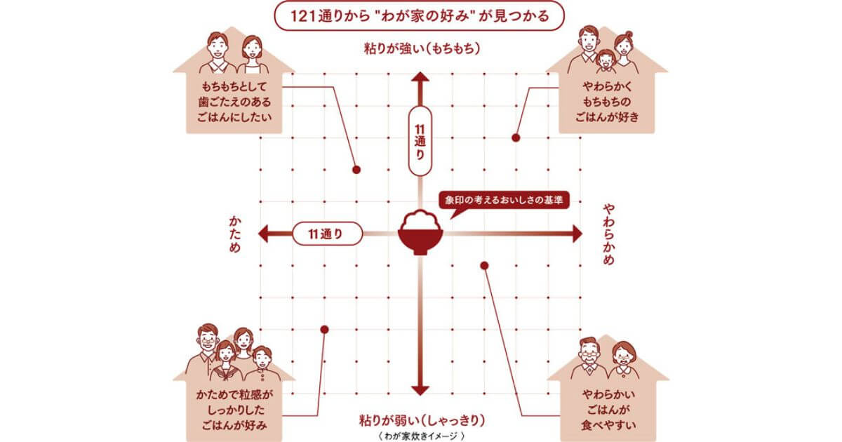 象印NW-FB10・18炎舞炊きは121通りの「わが家炊き」で家族好みの食感が見つかる