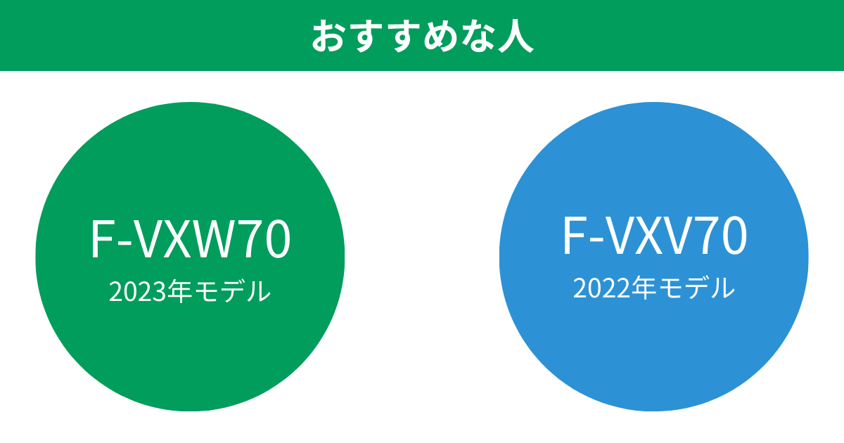F-VXW70とF-VXV70（F-VC70XV）パナソニック加湿空気清浄機がおすすめな人