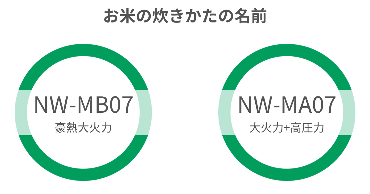 NW-MB07（新型）とNW-MA07（型落ち）は、お米の炊きかたの名前に違いあり