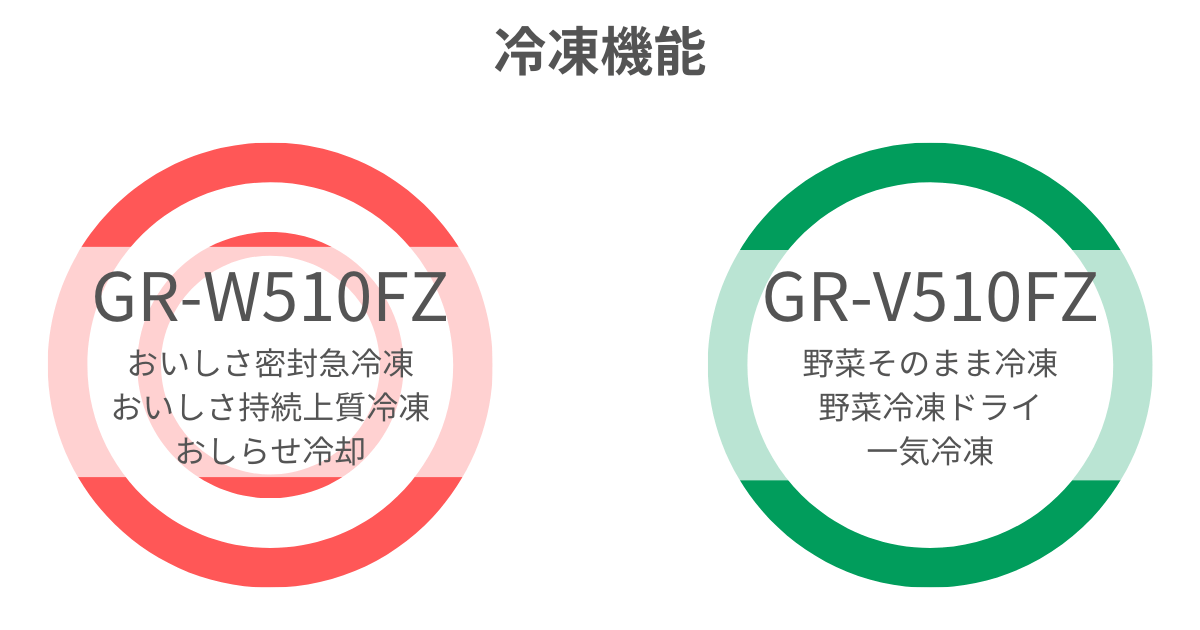 GR-W510FZ（最新）は冷凍機能が進化