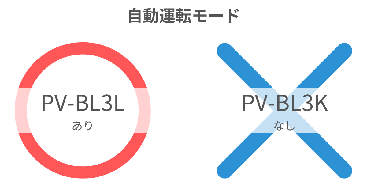 PV-BL3L（新型）は自動運転モードを搭載