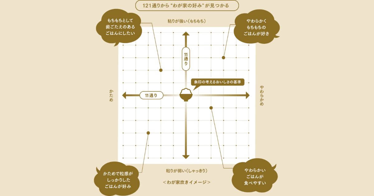 NW-FC10とNW-FB10は121通りの「わが家炊き」で、炊くたびにごはんがあなた好みに変化