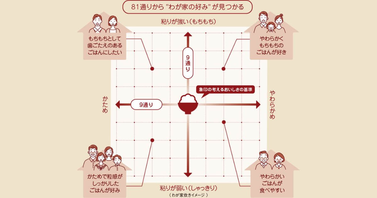 NW-PV10は81通りの「わが家炊き」で、炊くたびにごはんがあなた好みに変化