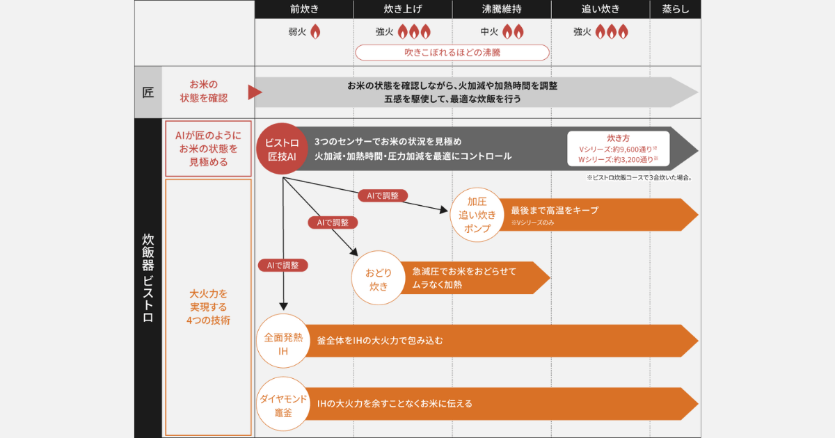 ビストロ匠技AI