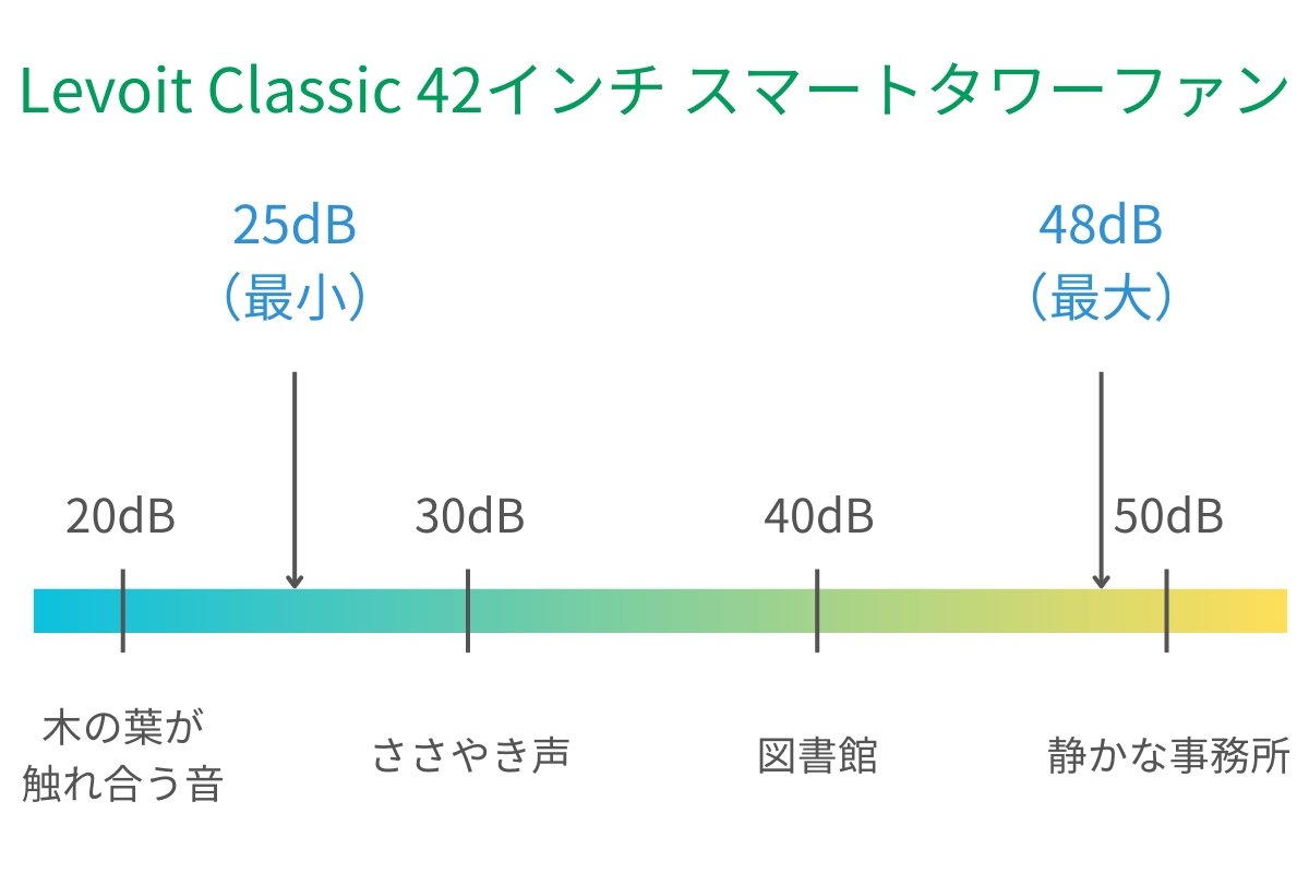 Levoit Classic 42インチ スマートタワーファンの運転音表