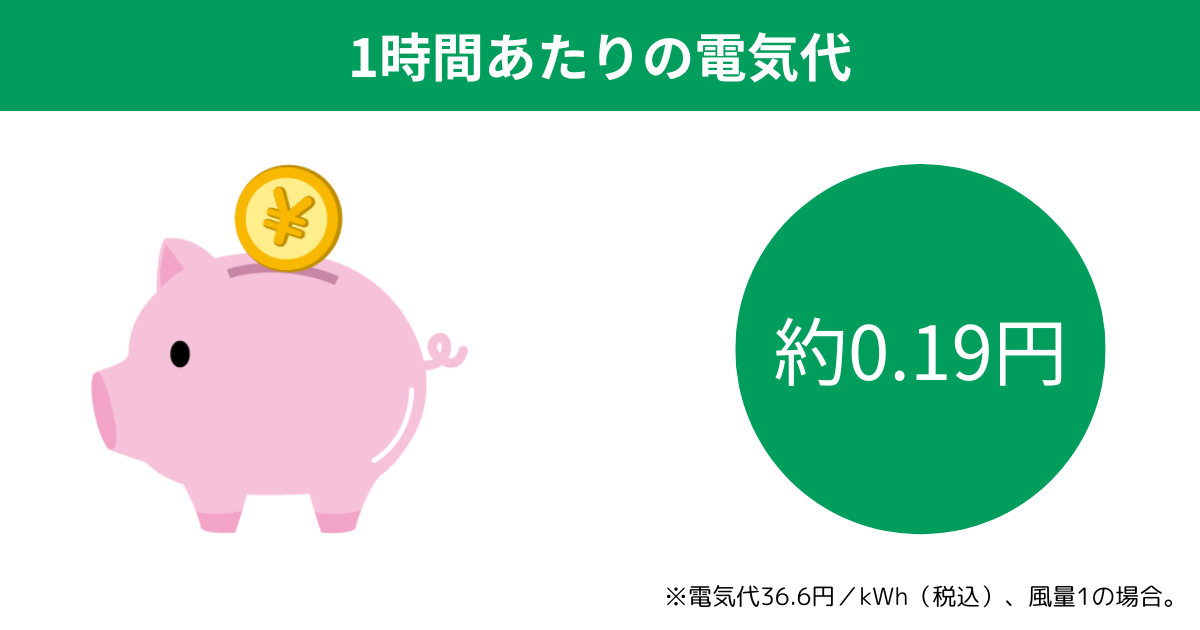 1時間あたりの電気代はわずか0.19円なので財布にやさしい