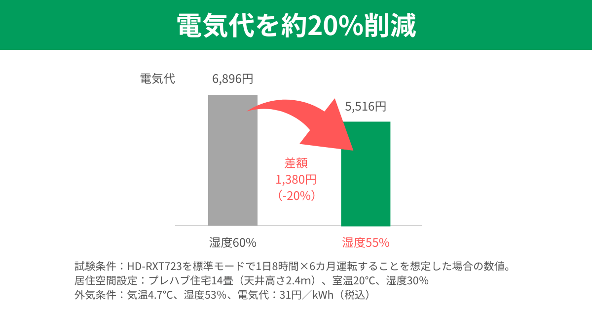 HD-LX1224（最新）は湿度設定が5％刻みなので節電につながる