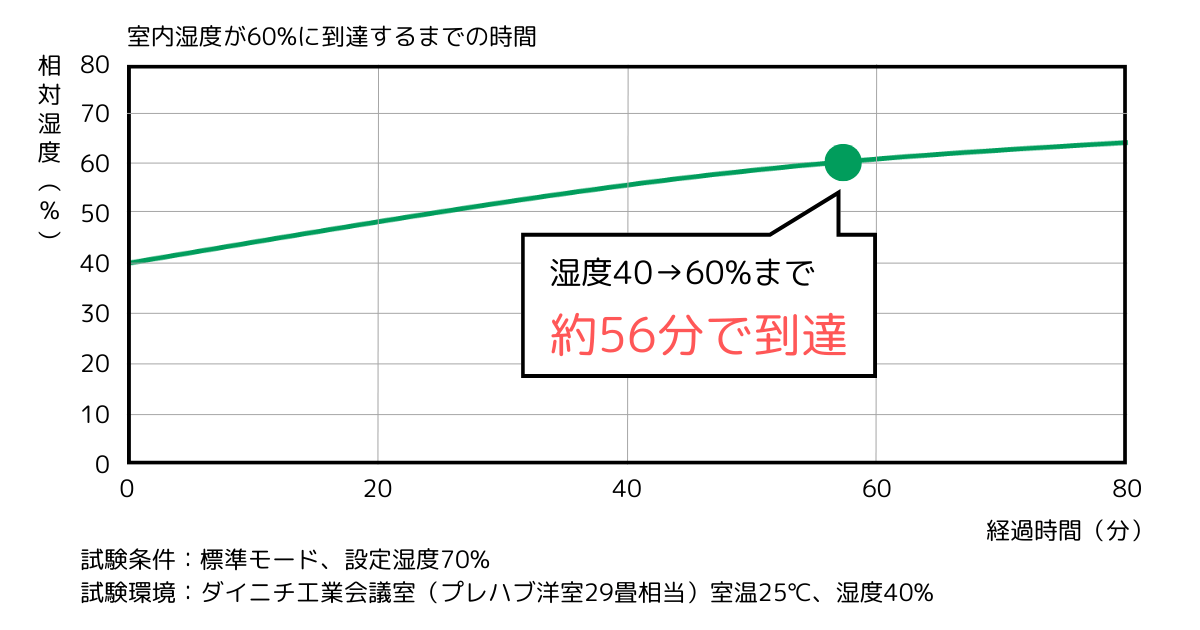 HD-RXT924・HD-RXT923は約56分で室内湿度が60%に到達する