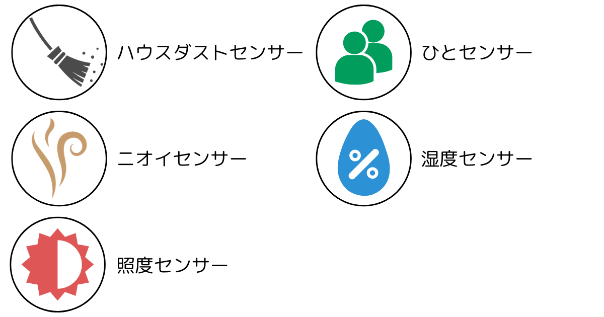 F-VXW90とF-VXV90は5つのセンサーでさまざまな種類の汚れや人の動きをすばやく見つける