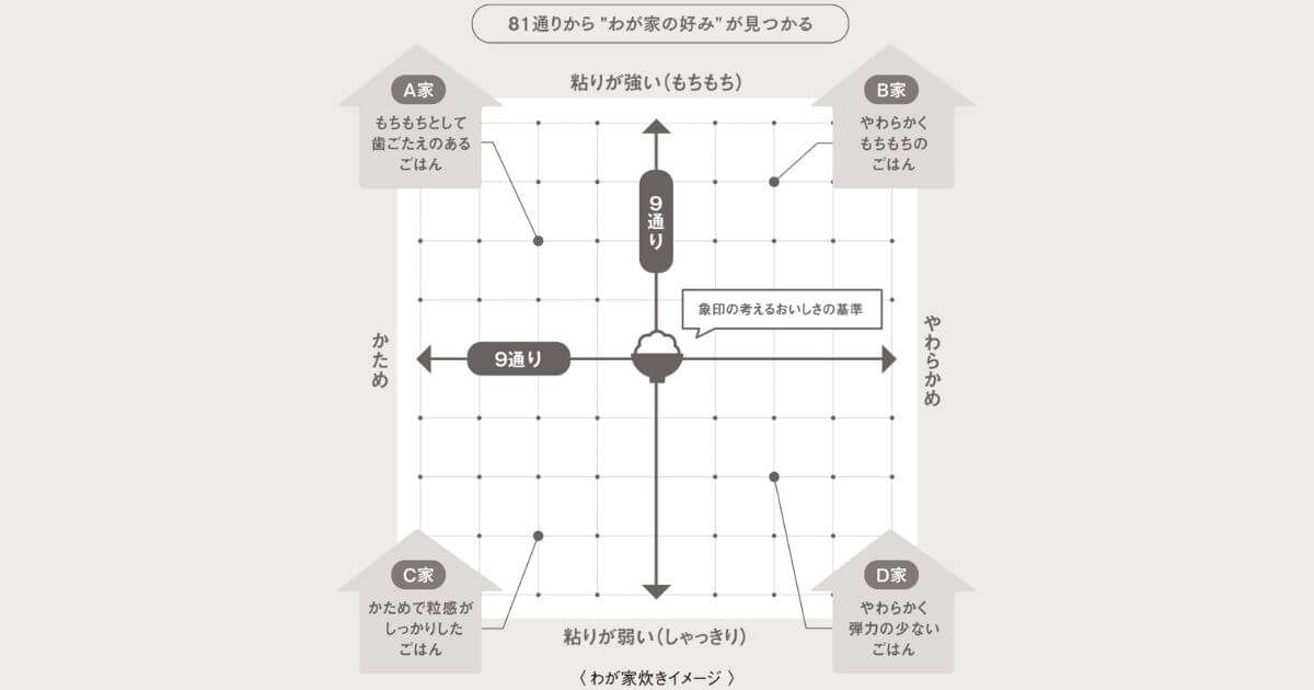 NW-NA10とNW-PV10は81通りの「わが家炊き」で、炊くたびにごはんがあなた好みに変化