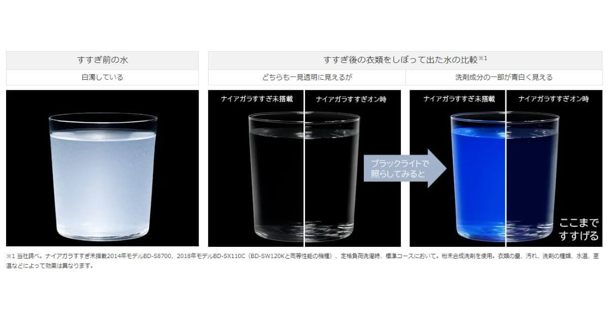 BD-SW120K（最新）はナイアガラすすぎで洗剤を残さずすすぐ