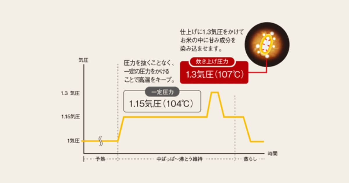 NW-BA10とNW-CB10は1.3気圧の高圧力で甘みをお米に染みこませる