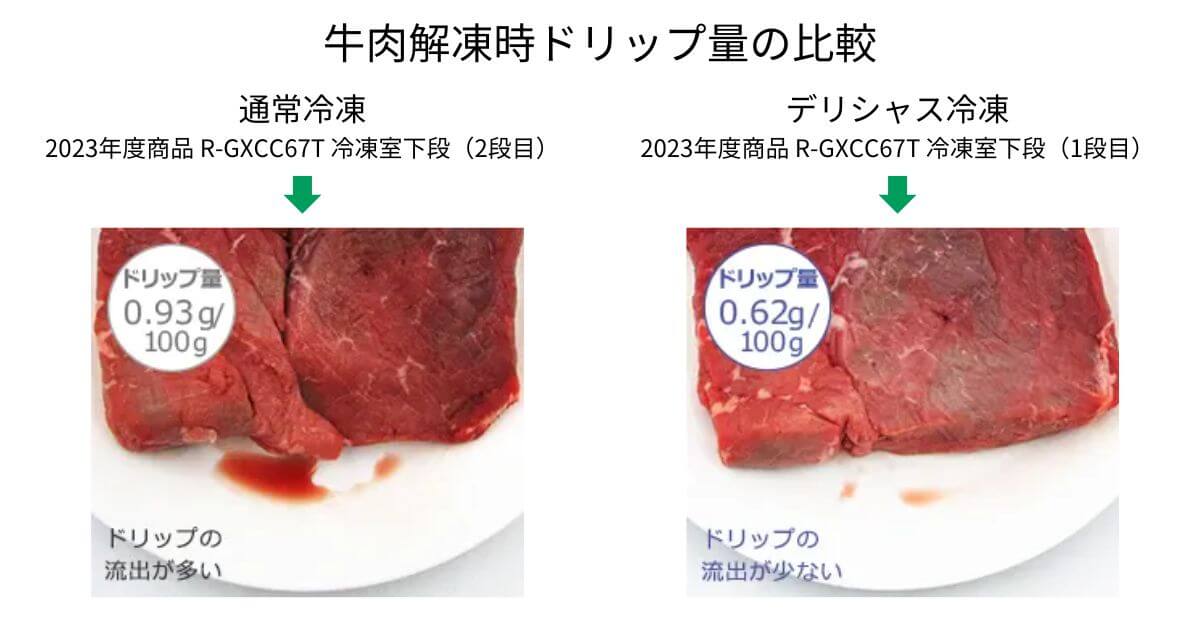 日立冷蔵庫の通常冷凍とデリシャス冷凍でそれぞれ冷凍保存した牛肉を解凍したさいにできるドリップ量を比較