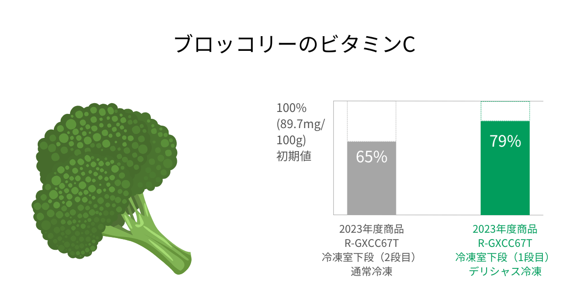 日立冷蔵庫の通常冷凍とデリシャス冷凍でそれぞれ冷凍保存したブロッコリーに含まれるビタミンCの減少率を比較