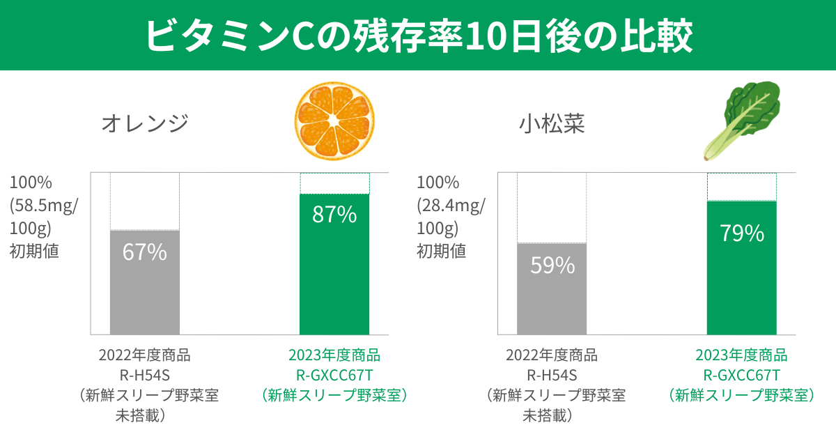 日立冷蔵庫の新鮮スリープ野菜室は果物や野菜のビタミンCを守る効果もあり