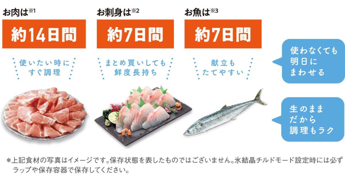 GR-Y450GTとGR-W450GTの氷結晶チルドは、食材が凍り始めるギリギリの温度で表面に氷の膜をつくるため、お肉やお魚の酸化を抑えて長期間おいしく保存可能