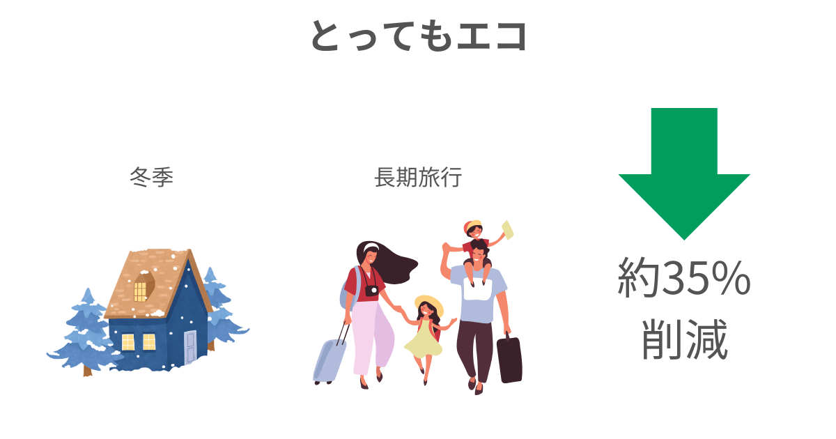 GR-Y500GTMとGR-W500GTMは、「とってもエコ」で約35%の節電も可能なので冬季や長期間家を空けるときに便利