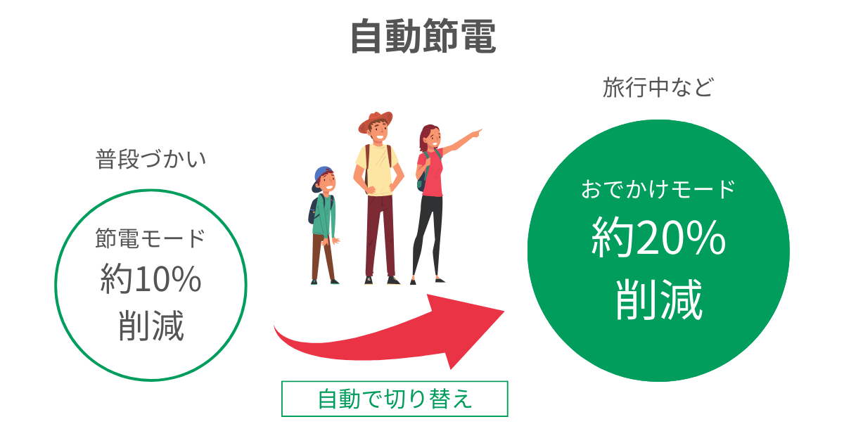 GR-Y550FZとGR-W550FZは、食品の鮮度に影響のない範囲で庫内の設定温度を1～2℃上げる「自動節電」で電気代を約20%削減