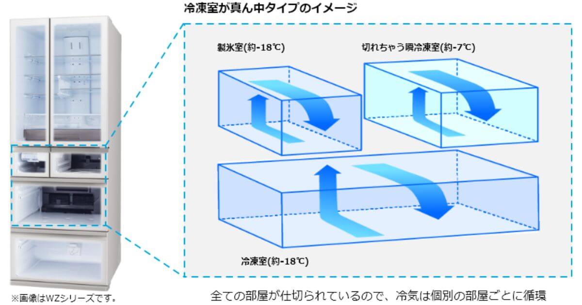 MR-MZ49MとMR-MZ49Kは「全室独立おまかせA.I.」で食品を最適温度で保存