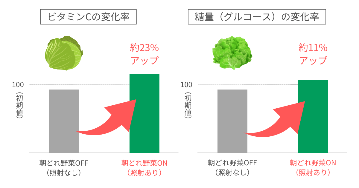 MR-MZ49MとMR-MZ49Kの野菜室は、3色LEDライトの力により野菜を入れておくだけでビタミンCや糖質がアップ