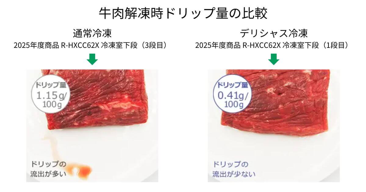 R-HWC54X（R-HW54Vも同等）の通常冷凍とデリシャス冷凍でそれぞれ冷凍保存した牛肉を解凍したさいにできるドリップ量を比較