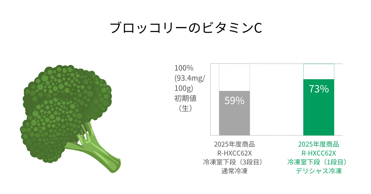 R-HWC54X（R-HW54Vも同等）の通常冷凍とデリシャス冷凍でそれぞれ冷凍保存したブロッコリーに含まれるビタミンCの減少率を比較