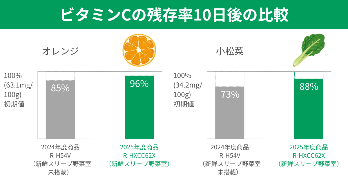 R-HWC54X（R-HW54Vも同等）の新鮮スリープ野菜室は果物や野菜のビタミンCを守る効果もあり