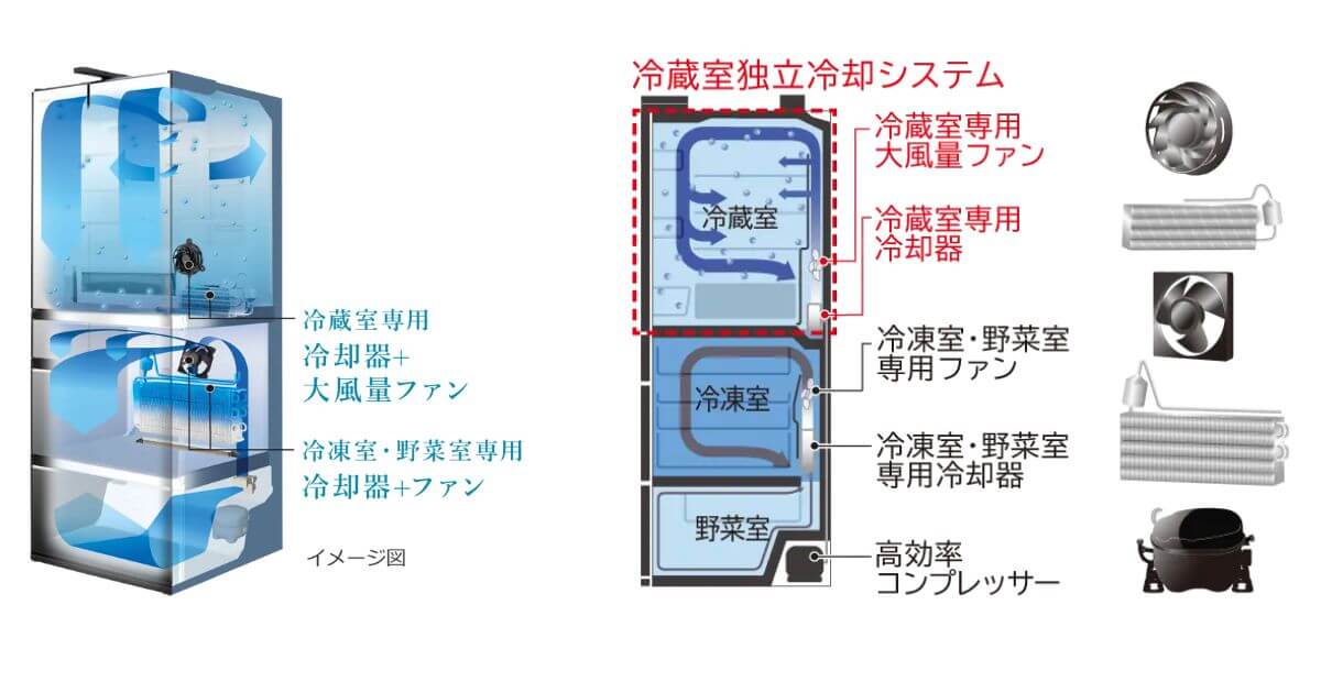 R-HXCC62XとR-HXCC62Vは「冷蔵室独立冷却システム」でしっかり省エネ