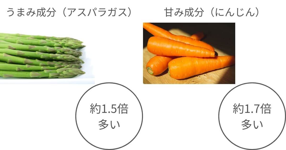 ヘルシオはたっぷりの過熱水蒸気で調理するので、水分を与えながら加熱でき、食材の持つうまみや甘みを引き出す