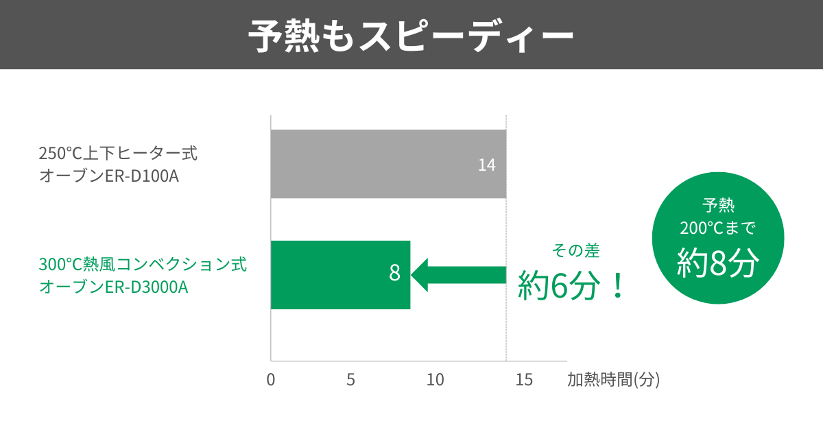 ER-D3000AとER-YD3000は予熱200℃まで約8分