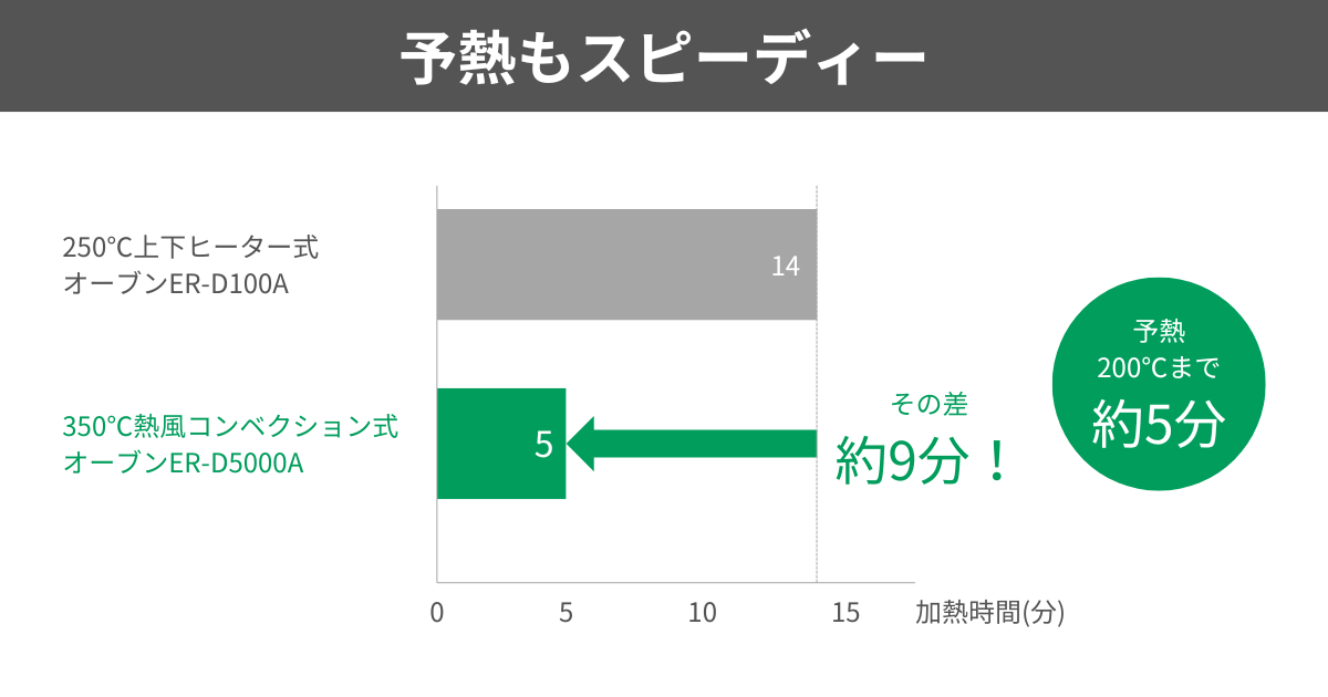 ER-D5000AとER-YD5000は予熱200℃まで約5分