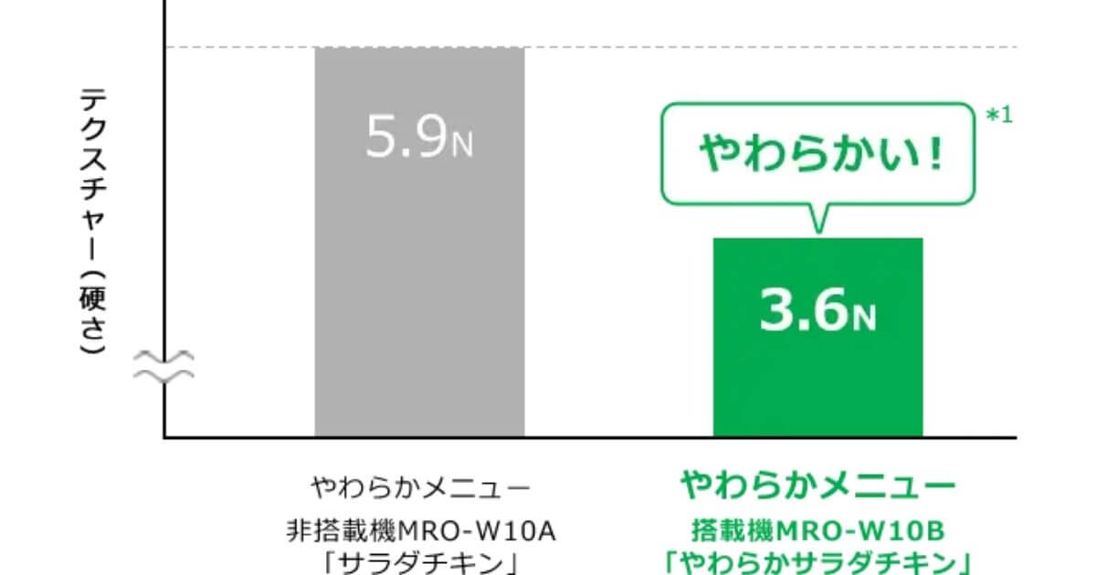 MRO-W10B（最新）とMRO-W10A（型落ち）でサラダチキンを調理し、お肉の硬さを比較