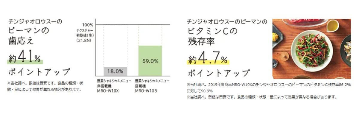 MRO-W10BとMRO-W10Aの野菜シャキシャキメニューは、ビタミンCなどの栄養素や歯応えをしっかりと守りながら調理