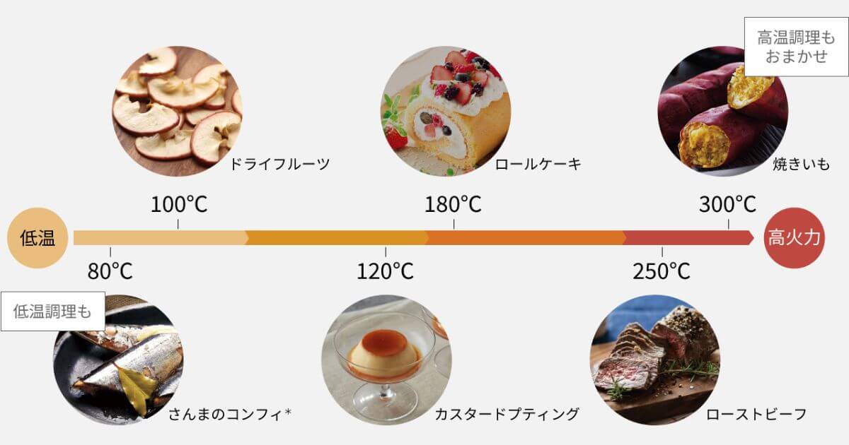 NE-BS8CとNE-BS8Aのオーブンの温度は70℃の低温から300℃の高火力まで対応