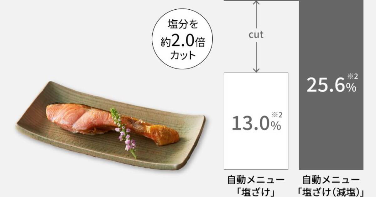 NE-BS9CとNE-BS9Aはヒーターとスチームの働きで塩分を約2.0倍カット