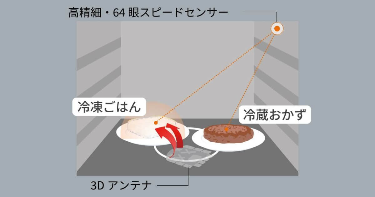 NE-BS9CとNE-BS9Aなら2品同時あたため（ねらって加熱）可能