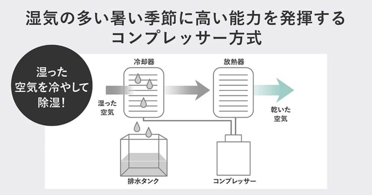 CV-T190とCV-S180は高い除湿能力と衣類乾燥性能を誇るコンプレッサー式