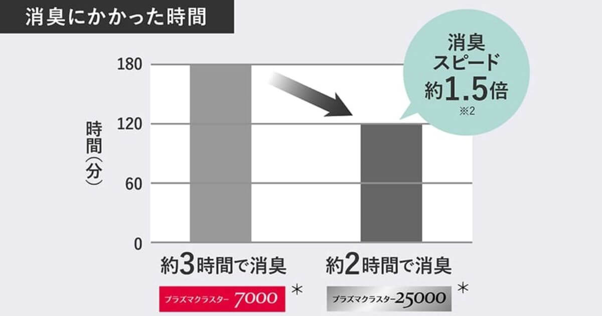 CV-TH150とCV-SH150の消臭にかかった時間