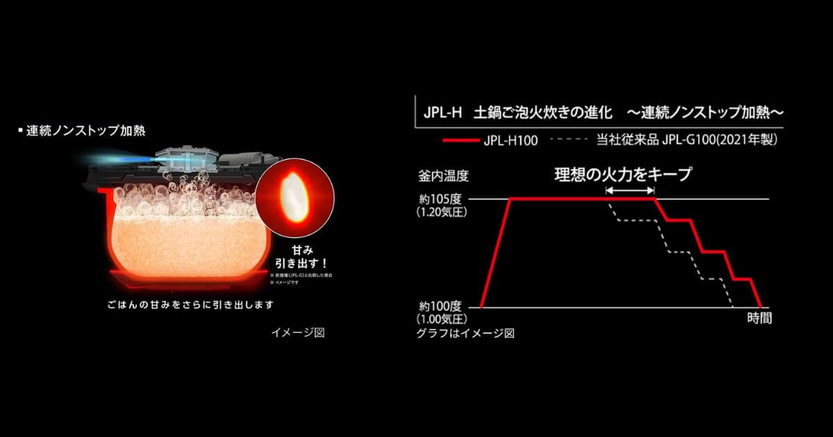 JRX-G100(型落ち)は連続ノンストップ加熱あり