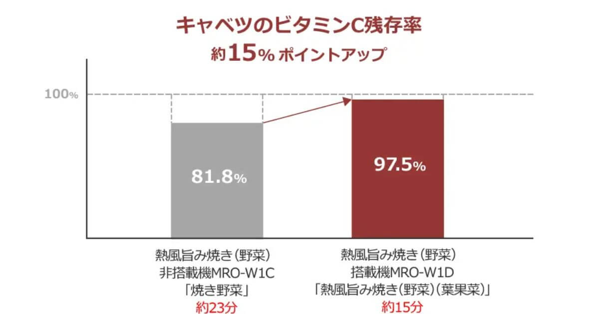 MRO-W1D(最新)の熱風旨味焼きは葉野菜の栄養素を守りつつ調理を時短化