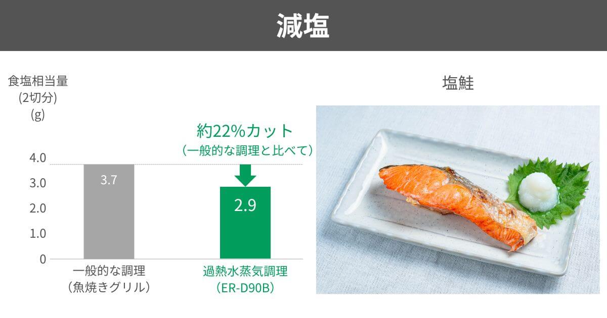 ER-D90BとER-D90Aは「過熱水蒸気調理」で油や塩分をカットしてヘルシーに