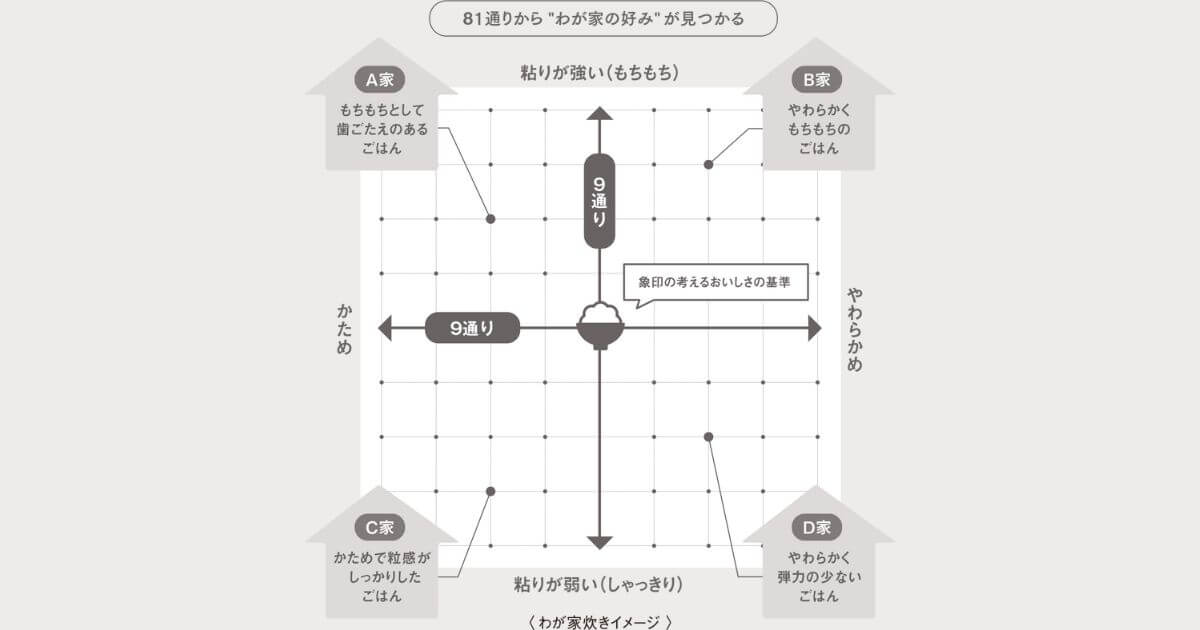 NW-NB10とNW-NA10は81通りの「わが家炊き」で、炊くたびにごはんがあなた好みに変化