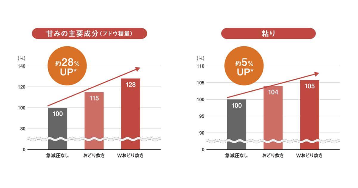 SR-X910D（最新）はSR-V10BB（型落ち）よりも甘み成分が約11%、粘りが約1%アップ（急減圧なしモデルよりも甘み成分が約28%、粘りが約5%アップ）