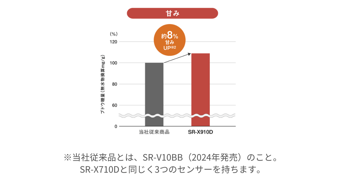 SR-X910D(最新)はリアルタイム赤外線センサー搭載でお米の甘み約8%アップ