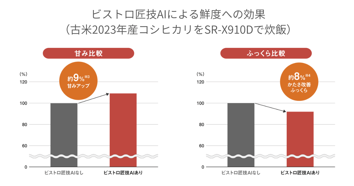 SR-X910D(最上位)とSR-X710D(準プレミアム)は「ビストロ匠技AI」で古米や備蓄米もおいしく炊ける