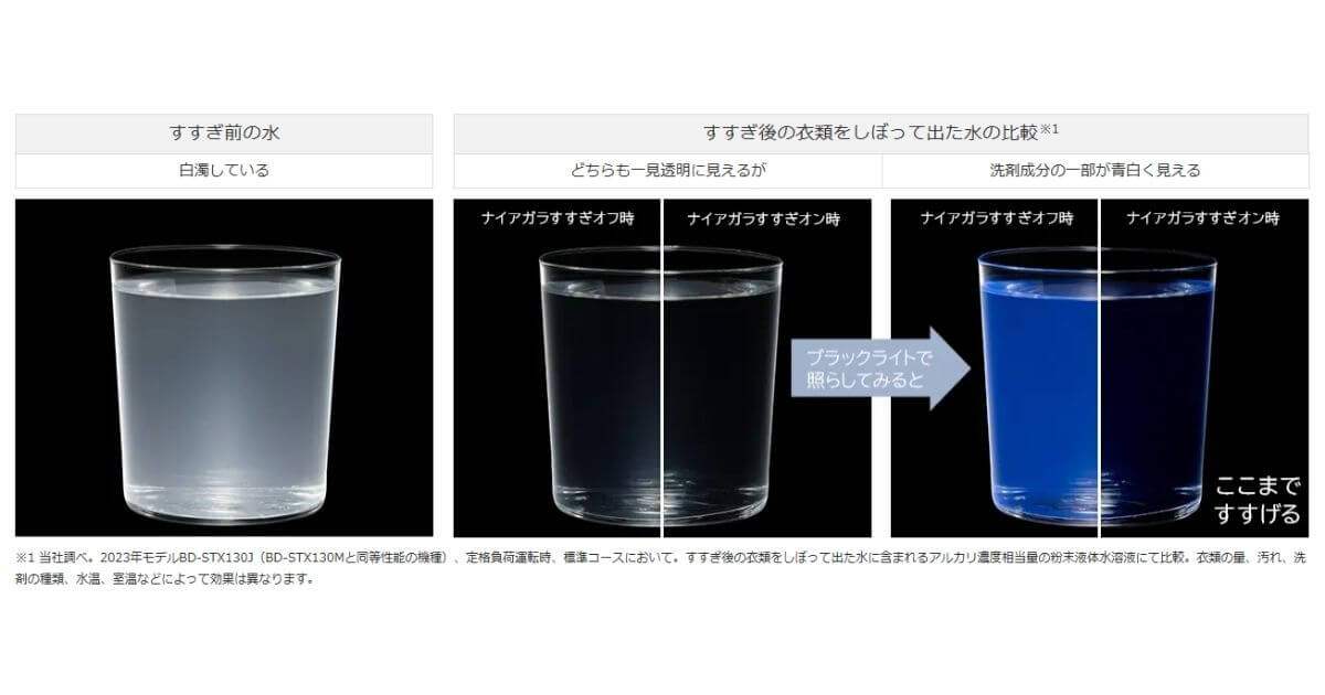 BD-STX130MとBD-STX130Kはナイアガラすすぎで洗剤を残さずすすぐ
