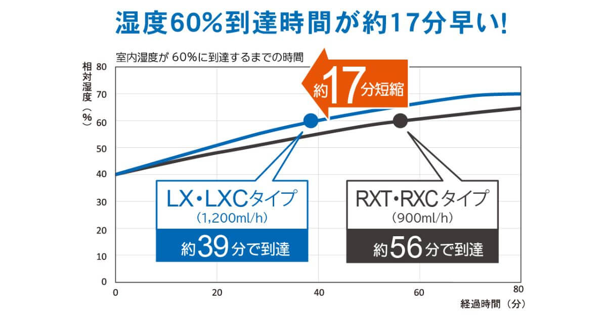 HD-LX1225・HD-LX1224は従来モデル(HD-RXT92クラス)とくらべて設定湿度への到達時間を約30%短縮