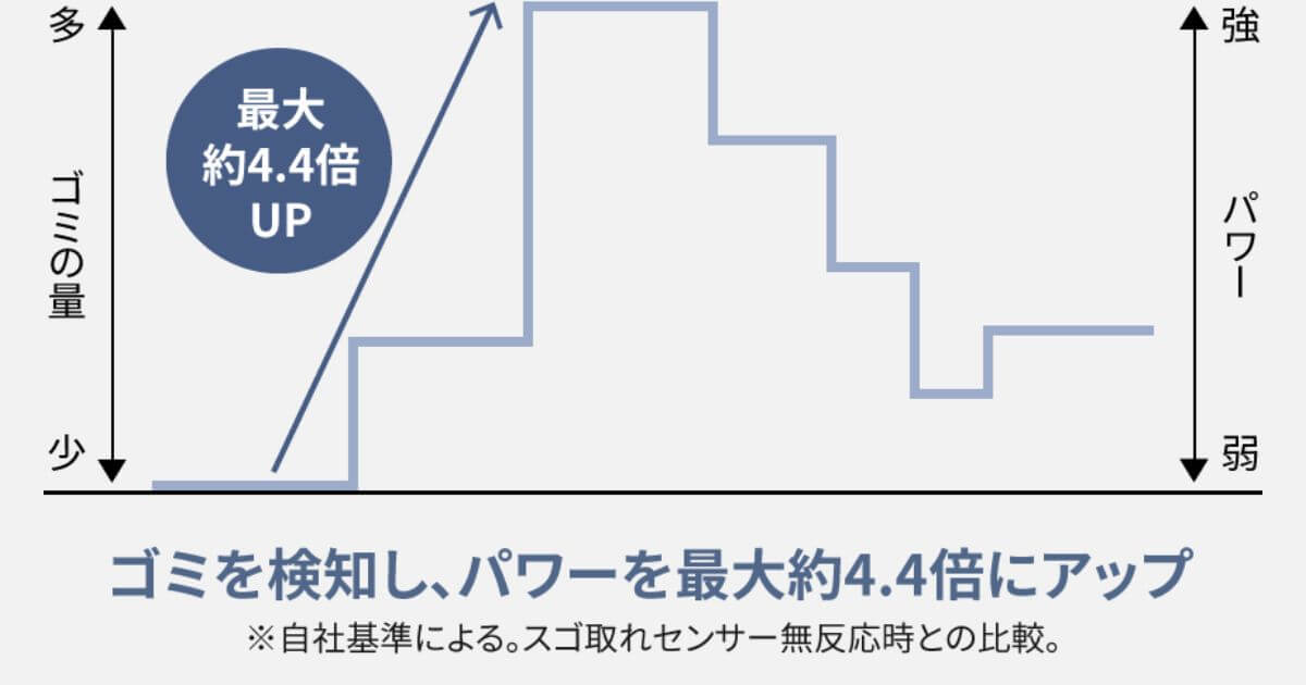 MC-SB55K(最新)のスゴ取れセンサーはゴミの大きさや量に合わせてきめ細かくパワーを制御し、効率的に掃除